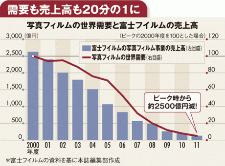 写真フィルムの世界需要と富士フイルムの売上高グラフ
